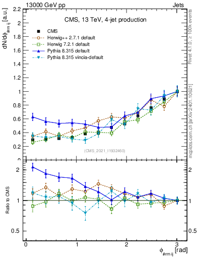 Plot of jj.dphi in 13000 GeV pp collisions