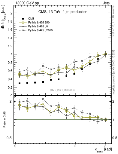 Plot of jj.dphi in 13000 GeV pp collisions