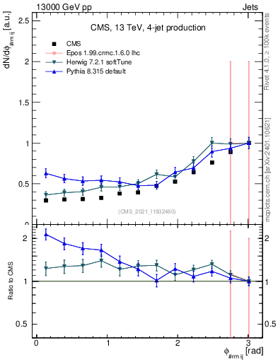 Plot of jj.dphi in 13000 GeV pp collisions