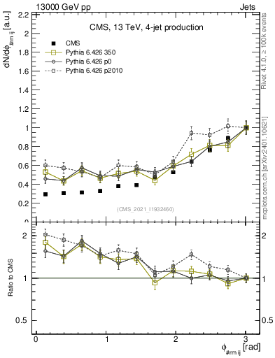 Plot of jj.dphi in 13000 GeV pp collisions