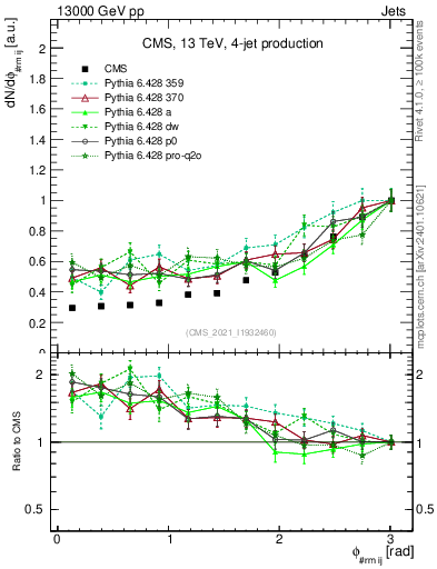 Plot of jj.dphi in 13000 GeV pp collisions