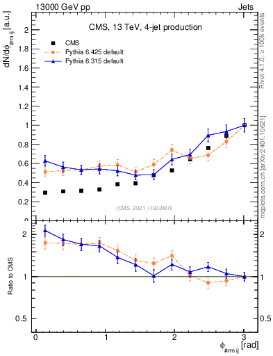 Plot of jj.dphi in 13000 GeV pp collisions