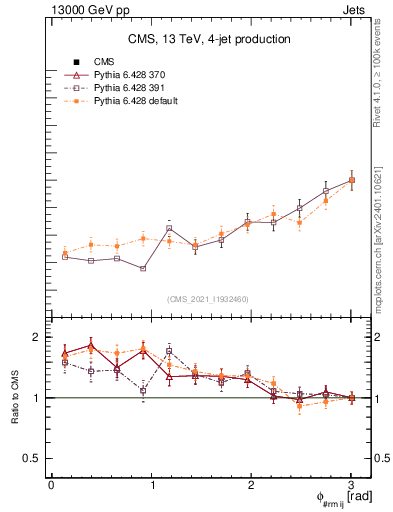 Plot of jj.dphi in 13000 GeV pp collisions