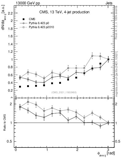 Plot of jj.dphi in 13000 GeV pp collisions