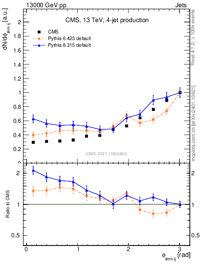 Plot of jj.dphi in 13000 GeV pp collisions