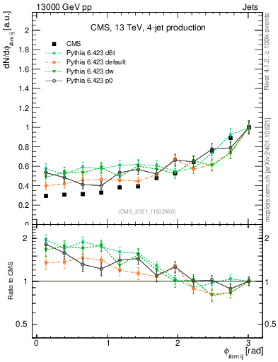 Plot of jj.dphi in 13000 GeV pp collisions