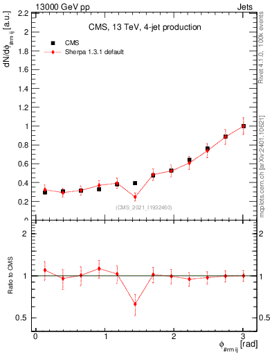 Plot of jj.dphi in 13000 GeV pp collisions