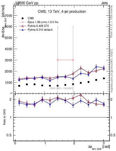 Plot of jj.dphi in 13000 GeV pp collisions