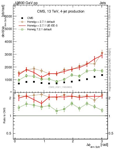 Plot of jj.dphi in 13000 GeV pp collisions