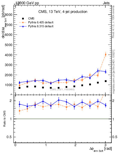 Plot of jj.dphi in 13000 GeV pp collisions