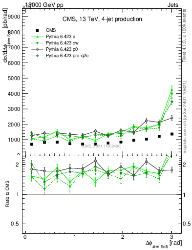 Plot of jj.dphi in 13000 GeV pp collisions
