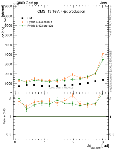 Plot of jj.dphi in 13000 GeV pp collisions