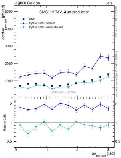 Plot of jj.dphi in 13000 GeV pp collisions