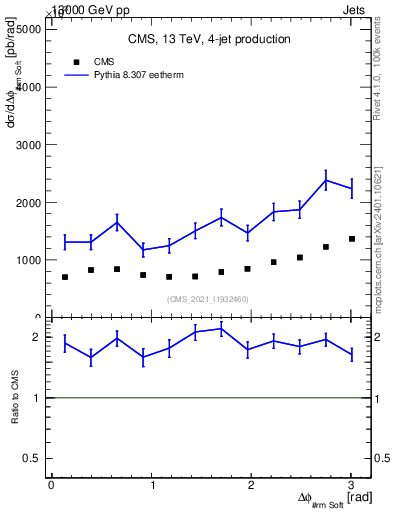 Plot of jj.dphi in 13000 GeV pp collisions