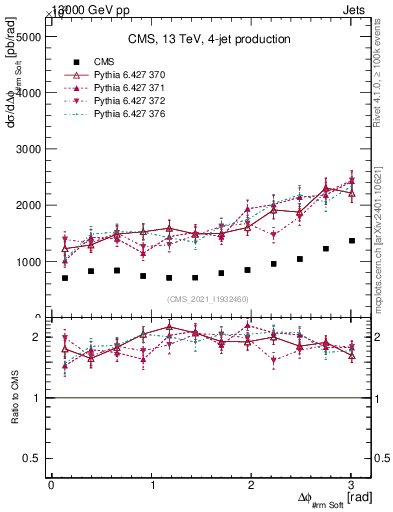 Plot of jj.dphi in 13000 GeV pp collisions