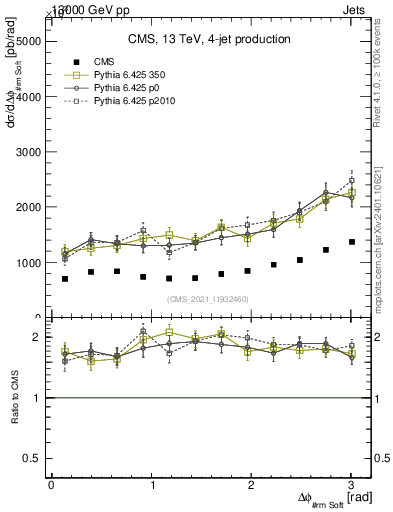 Plot of jj.dphi in 13000 GeV pp collisions