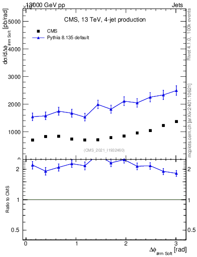 Plot of jj.dphi in 13000 GeV pp collisions