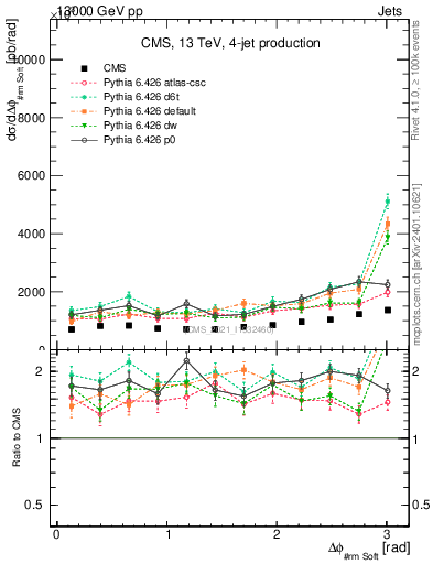 Plot of jj.dphi in 13000 GeV pp collisions