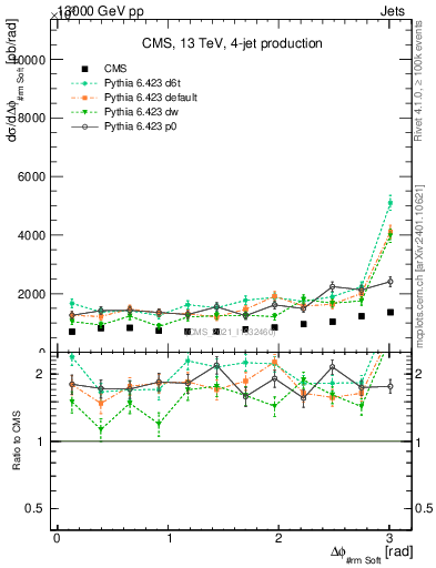 Plot of jj.dphi in 13000 GeV pp collisions