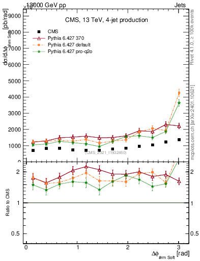 Plot of jj.dphi in 13000 GeV pp collisions