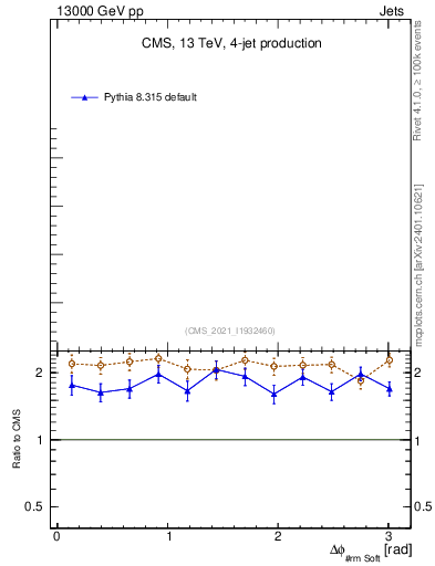 Plot of jj.dphi in 13000 GeV pp collisions