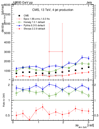 Plot of jj.dphi in 13000 GeV pp collisions