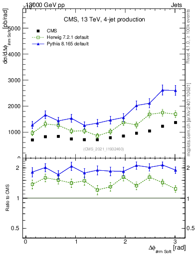 Plot of jj.dphi in 13000 GeV pp collisions