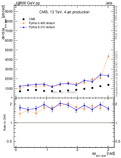 Plot of jj.dphi in 13000 GeV pp collisions