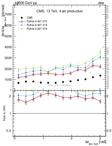 Plot of jj.dphi in 13000 GeV pp collisions