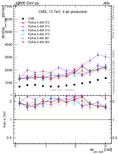 Plot of jj.dphi in 13000 GeV pp collisions
