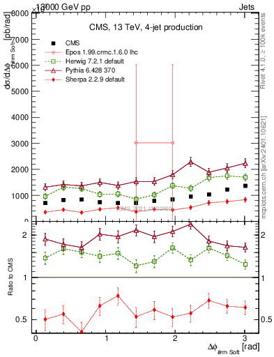 Plot of jj.dphi in 13000 GeV pp collisions