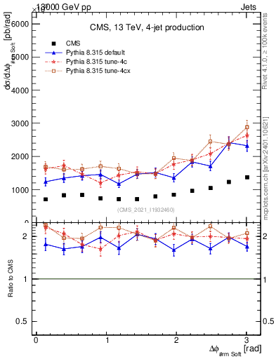 Plot of jj.dphi in 13000 GeV pp collisions
