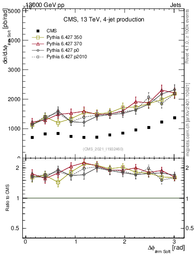 Plot of jj.dphi in 13000 GeV pp collisions