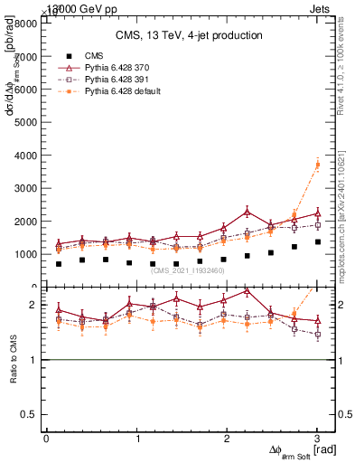 Plot of jj.dphi in 13000 GeV pp collisions