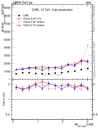 Plot of jj.dphi in 13000 GeV pp collisions