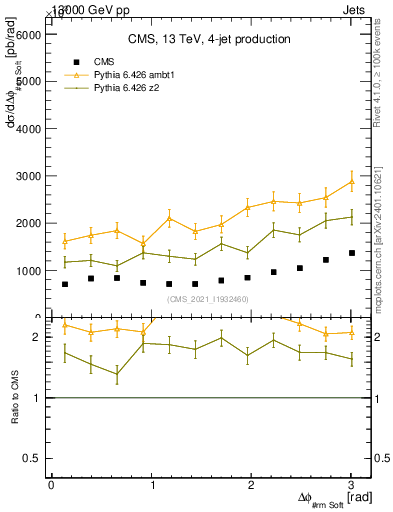 Plot of jj.dphi in 13000 GeV pp collisions