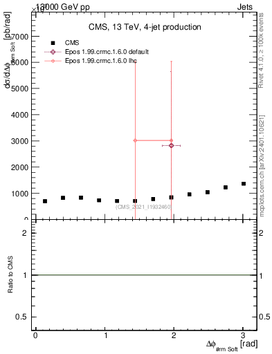 Plot of jj.dphi in 13000 GeV pp collisions