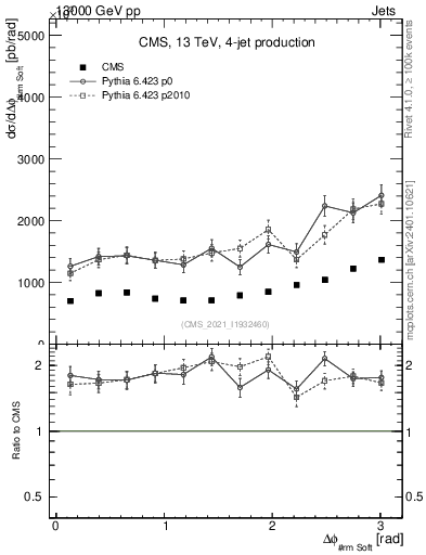 Plot of jj.dphi in 13000 GeV pp collisions