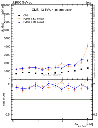 Plot of jj.dphi in 13000 GeV pp collisions