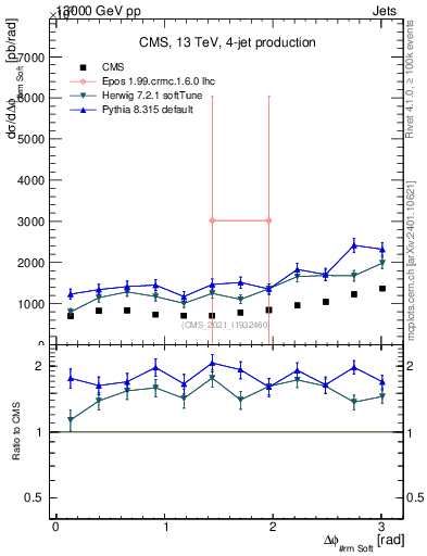Plot of jj.dphi in 13000 GeV pp collisions