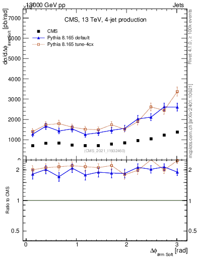 Plot of jj.dphi in 13000 GeV pp collisions