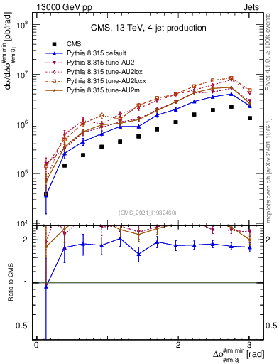 Plot of jj.dphi in 13000 GeV pp collisions