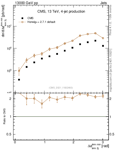 Plot of jj.dphi in 13000 GeV pp collisions