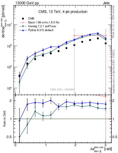 Plot of jj.dphi in 13000 GeV pp collisions
