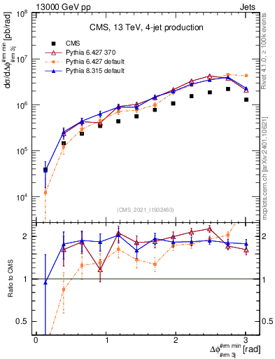 Plot of jj.dphi in 13000 GeV pp collisions