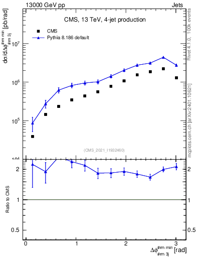 Plot of jj.dphi in 13000 GeV pp collisions