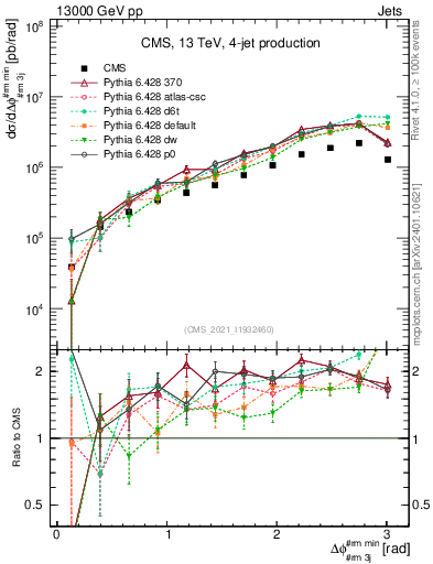 Plot of jj.dphi in 13000 GeV pp collisions