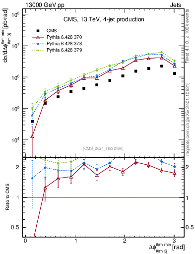 Plot of jj.dphi in 13000 GeV pp collisions