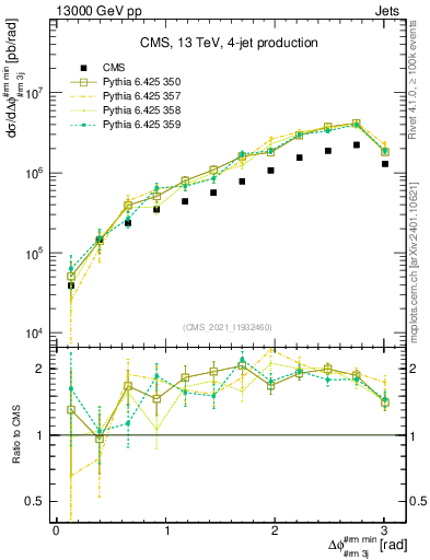 Plot of jj.dphi in 13000 GeV pp collisions