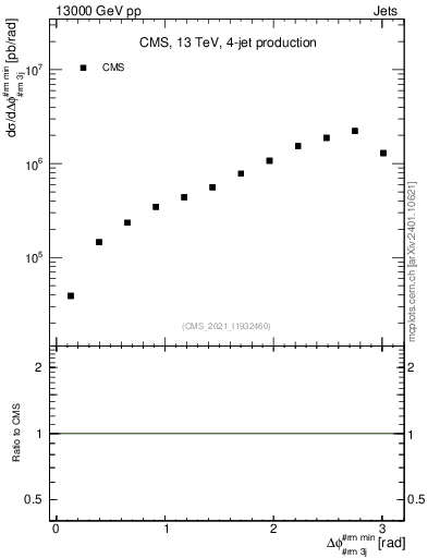 Plot of jj.dphi in 13000 GeV pp collisions